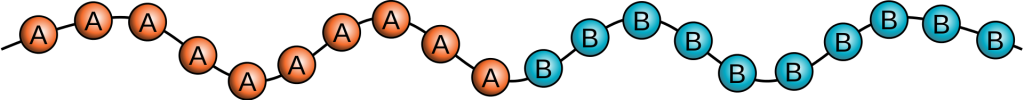 schematic example of a block copolymer consisting of polymer A and polymer B.