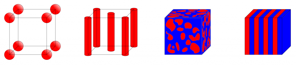 schematic examples of cubic, cylindrical, gyroid, and lamellar microphases.